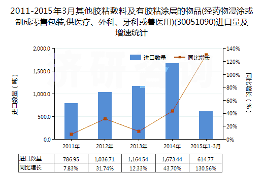 2011-2015年3月其他膠粘敷料及有膠粘涂層的物品(經(jīng)藥物浸涂或制成零售包裝,供醫(yī)療、外科、牙科或獸醫(yī)用)(30051090)進(jìn)口量及增速統(tǒng)計(jì)